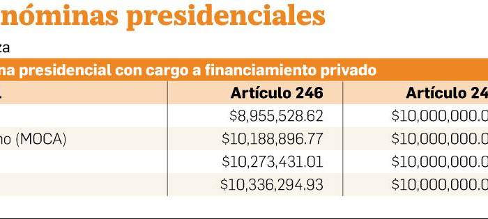 TE define uso de los $10 millones de fondos privados para las nóminas presidenciales TE define uso de los $10 millones de fondos privados para las nóminas presidenciales