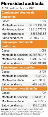Cuadro que muestra la morosidad auditada por departamento Cuadro que muestra la morosidad auditada por departamento