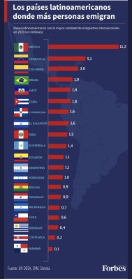 Rankig de los países latinoamericanos donde más personas emigran Rankig de los países latinoamericanos donde más personas emigran