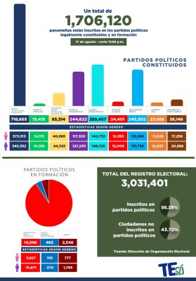 Tabla de inscritos en partidos políticos hasta el 17 de agosto de 2023. Tabla de inscritos en partidos políticos hasta el 17 de agosto de 2023.