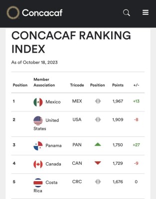 Último ranking de la Concacaf. Último ranking de la Concacaf.