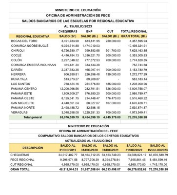 Saldos bancarios de las escuelas oficiales por regional educativa al 15 de julio de 2023. Saldos bancarios de las escuelas oficiales por regional educativa al 15 de julio de 2023.