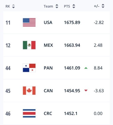 Último ranking de la FIFA. Último ranking de la FIFA.