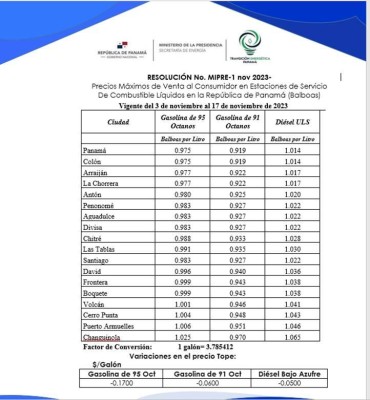 Tabla de los precios máximos de los combustibles del 3 al 17 de noviembre de 2023. Tabla de los precios máximos de los combustibles del 3 al 17 de noviembre de 2023.
