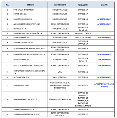 Solicitudes de modificación de términos y condiciones bajo Acuerdo No.3-2020 presentadas por emisores hasta el 11 de mayo pasado Solicitudes de modificación de términos y condiciones bajo Acuerdo No.3-2020 presentadas por emisores hasta el 11 de mayo pasado