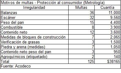 Personal técnico de la Acodeco fiscaliza el cumplimiento de la ley. Personal técnico de la Acodeco fiscaliza el cumplimiento de la ley.