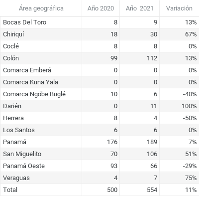 Los homicidios en Panamá aumentaron un 11% en el 2021. Los homicidios en Panamá aumentaron un 11% en el 2021.