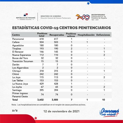 Informe oficial comportamiento covid-19 en centros penitenciarios al 12 de noviembre de 2021. Informe oficial comportamiento covid-19 en centros penitenciarios al 12 de noviembre de 2021.