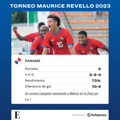 Estadísticas finales de Panamá sub-23 en el Torneo Maurice Revello 2023. Estadísticas finales de Panamá sub-23 en el Torneo Maurice Revello 2023.