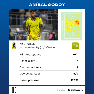 Estadísticas de Aníbal Godoy frente al Orlando City. Estadísticas de Aníbal Godoy frente al Orlando City.