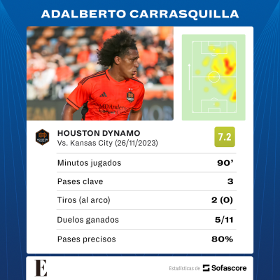 Estadísticas de Adalberto Carrasquilla contra el Sporting Kansas City. Estadísticas de Adalberto Carrasquilla contra el Sporting Kansas City.