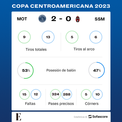 Estadísticas entre el Motagua y el Sporting de San Miguelito. Estadísticas entre el Motagua y el Sporting de San Miguelito.
