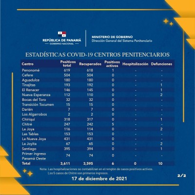 Comportamiento de covid-19 en los centros penitenciarios en la última semana. Comportamiento de covid-19 en los centros penitenciarios en la última semana.