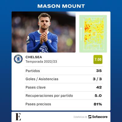 Estadísticas de la última temporada de Mason Mount. Estadísticas de la última temporada de Mason Mount.