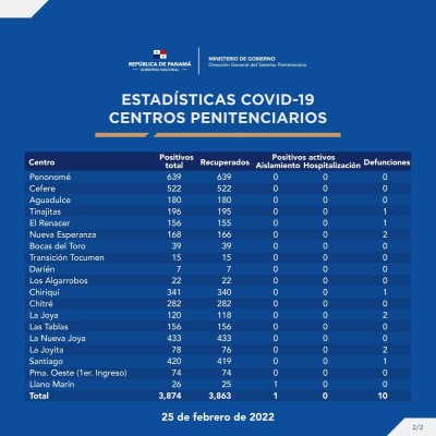 Informe de comportamiento covid-19 en centros penitenciarios. Informe de comportamiento covid-19 en centros penitenciarios.