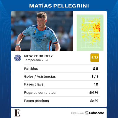 Estadísticas de la presente temporada de Matías Pellegrini. Estadísticas de la presente temporada de Matías Pellegrini.