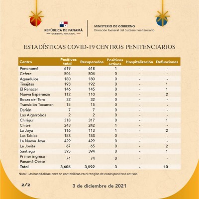 Comportamiento covid-19 en los centros penitenciarios al 3 de diciembre de 2021. Comportamiento covid-19 en los centros penitenciarios al 3 de diciembre de 2021.