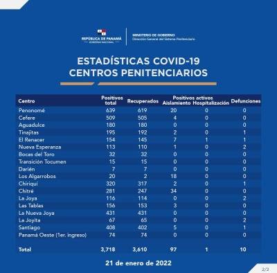 Estadísticas de covid al 21 de enero de 2022 en los centros penitenciarios. Estadísticas de covid al 21 de enero de 2022 en los centros penitenciarios.