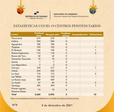 Comportamiento covid-19 en los centros penitenciarios al 3 de diciembre de 2021. Comportamiento covid-19 en los centros penitenciarios al 3 de diciembre de 2021.