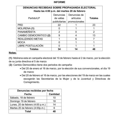Fiestas del Carnaval termina con 48 denuncias por violación a la veda electoral Fiestas del Carnaval termina con 48 denuncias por violación a la veda electoral