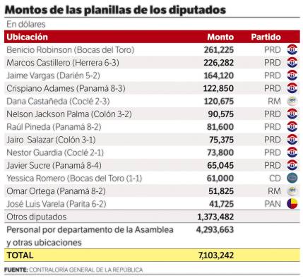 Contraloría desvela la planilla de los diputados de la Asamblea tras investigación de La Decana Contraloría desvela la planilla de los diputados de la Asamblea tras investigación de La Decana