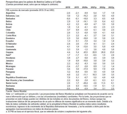 Tabla de perspectiva de crecimiento del Banco Mundial a junio de 2021. Tabla de perspectiva de crecimiento del Banco Mundial a junio de 2021.