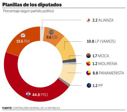 Contraloría desvela la planilla de los diputados de la Asamblea tras investigación de La Decana Contraloría desvela la planilla de los diputados de la Asamblea tras investigación de La Decana