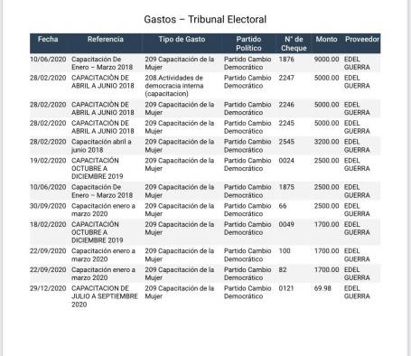 Gastos del Tribunal Electoral. Gastos del Tribunal Electoral.