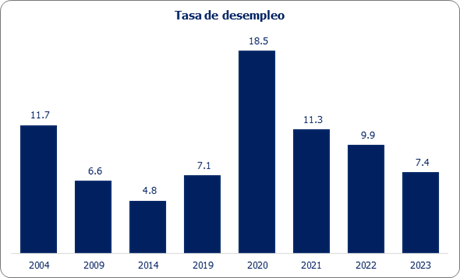 Tabla de la población ocupada laboralmente en agosto 2023 supera la del año 2019. Tabla de la población ocupada laboralmente en agosto 2023 supera la del año 2019.