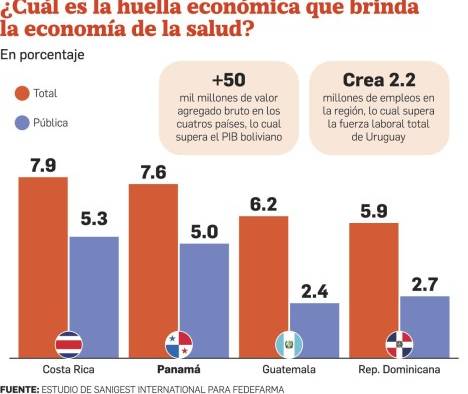 Las inversiones en salud aportaron 10,5% al PIB panameño Las inversiones en salud aportaron 10,5% al PIB panameño