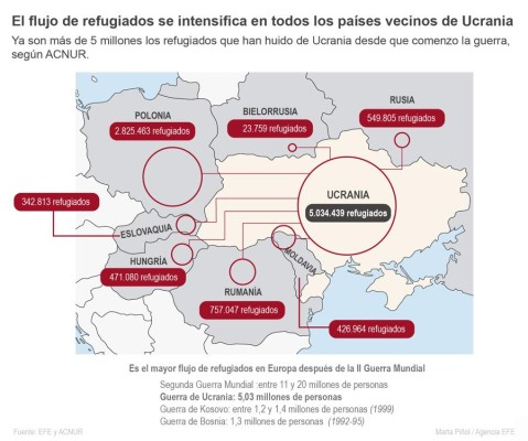 Cinco millones de refugiados ucranianos y 12 millones, en total, sin hogar Cinco millones de refugiados ucranianos y 12 millones, en total, sin hogar