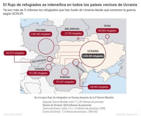 Cinco millones de refugiados ucranianos y 12 millones, en total, sin hogar Cinco millones de refugiados ucranianos y 12 millones, en total, sin hogar