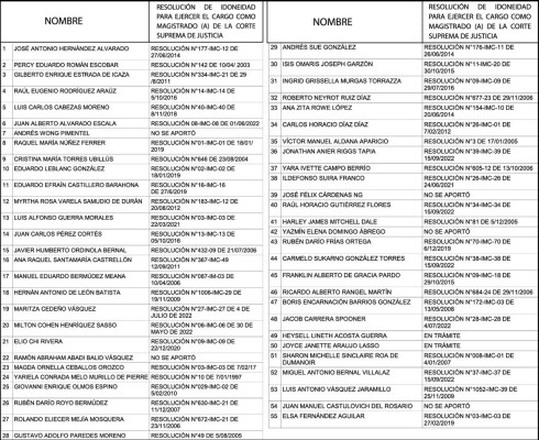 Lista de los aspirante a magistrados del TE Lista de los aspirante a magistrados del TE