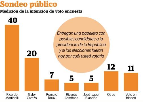 Martinelli se mantiene a la cabeza de intención de voto para las elecciones de 2024. Martinelli se mantiene a la cabeza de intención de voto para las elecciones de 2024.