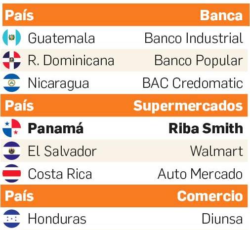 Banca, supermercado y comercio, las empresas con mejor servicio al cliente en la región Banca, supermercado y comercio, las empresas con mejor servicio al cliente en la región