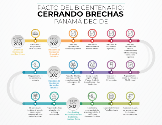Inicia la etapa de discusión y consensos del Pacto del Bicentenario Inicia la etapa de discusión y consensos del Pacto del Bicentenario