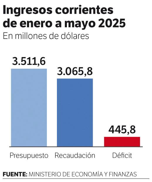 Impuestos en Panamá | Gobierno incumple su recaudación de ingresos estimada para mayo Impuestos en Panamá | Gobierno incumple su recaudación de ingresos estimada para mayo