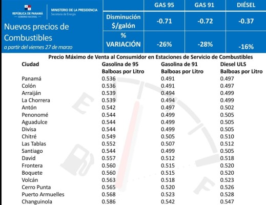 Nuevos precios del combustible Nuevos precios del combustible