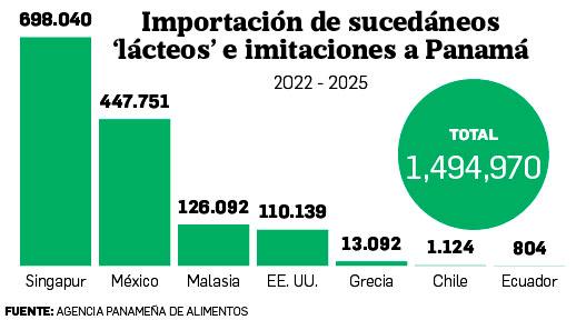 Mala leche: un tsunami de sucedáneos inunda los supermercados panameños Mala leche: un tsunami de sucedáneos inunda los supermercados panameños