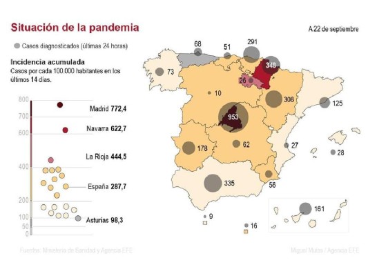 España entra en el otoño como el país más azotado por la segunda ola de covid-19 de Europa, con 682,267 casos y 30,663 muertos desde el inicio de la crisis sanitaria España entra en el otoño como el país más azotado por la segunda ola de covid-19 de Europa, con 682,267 casos y 30,663 muertos desde el inicio de la crisis sanitaria