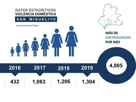 En cuatro años el Ministerio Público recibió 4,005 de violencia doméstica en San Miguelito. En cuatro años el Ministerio Público recibió 4,005 de violencia doméstica en San Miguelito.