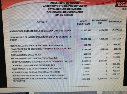 Gráfica que muestra los proyectos de la ZLC con los montos solicitados, más la recomendación del MEF y la diferencia Gráfica que muestra los proyectos de la ZLC con los montos solicitados, más la recomendación del MEF y la diferencia