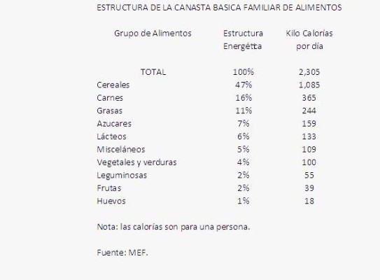 Estructura de la Canasta Básica Familiar de Alimentos. Estructura de la Canasta Básica Familiar de Alimentos.