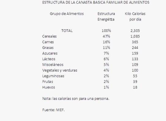 Estructura de la Canasta Básica Familiar de Alimentos. Estructura de la Canasta Básica Familiar de Alimentos.