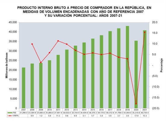 Gráfica del crecimiento del PIB en 2021 Gráfica del crecimiento del PIB en 2021