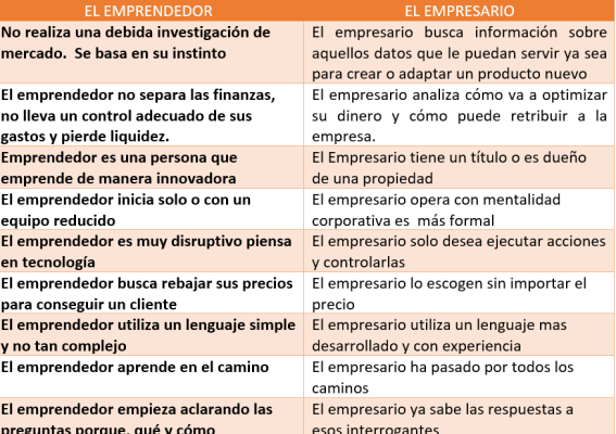 Emprendedor o empresario Emprendedor o empresario