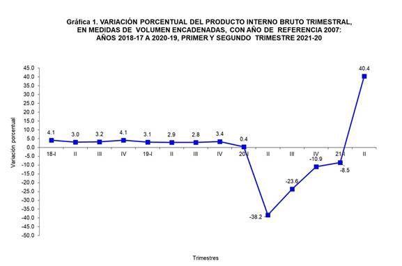 Variación porcentual del PIB Trimestral de 2021 Variación porcentual del PIB Trimestral de 2021