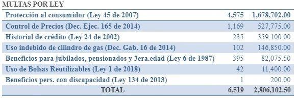 Tablero de multas de 2019. Tablero de multas de 2019.