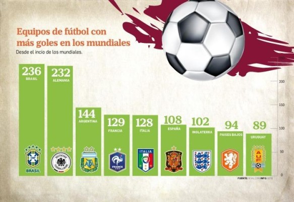 Brasil encabeza la lista con 236 goles. Brasil encabeza la lista con 236 goles.