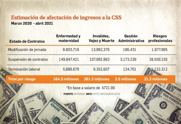 CSS deja de percibir más de $460 millones en cuotas obrero patronal a causa de la pandemia. CSS deja de percibir más de $460 millones en cuotas obrero patronal a causa de la pandemia.
